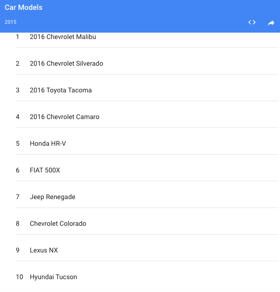 Google назвал самые обсуждаемые авто 2015 года