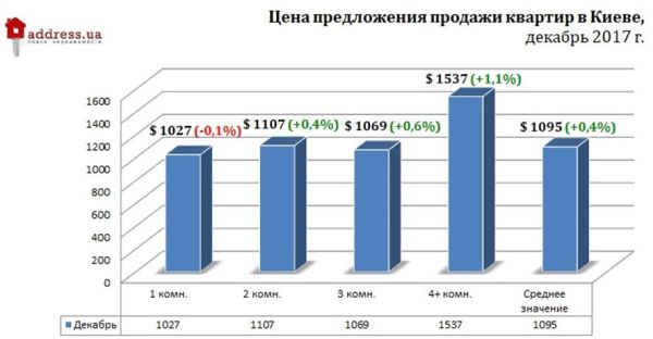 Вторичное жилье в Киеве в 2018 году будет дешеветь
