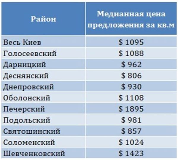 Вторичное жилье в Киеве в 2018 году будет дешеветь