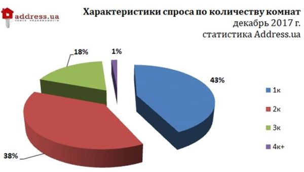 Вторичное жилье в Киеве в 2018 году будет дешеветь