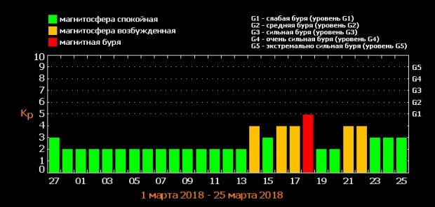 Землю накроют солнечные бури: медики посоветовали приготовиться (инфографика)