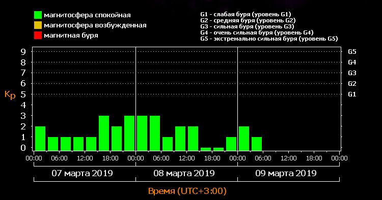 Астрономы изменили прогноз магнитных бурь: к чему готовиться украинцам