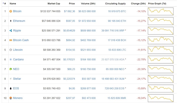Биткоин рухнул ниже $8000