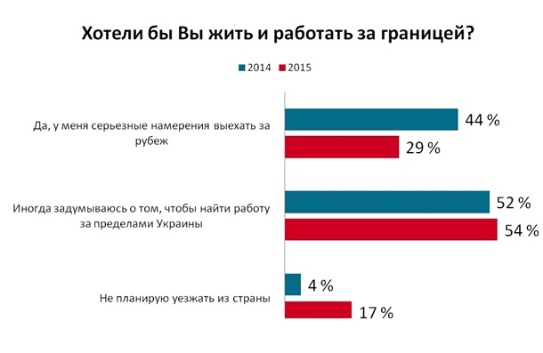 Четверо из пяти офисных работников задумываются об эмиграции - исследование