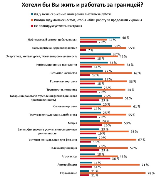 Четверо из пяти офисных работников задумываются об эмиграции - исследование