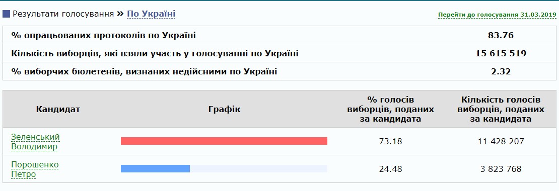ЦИК обработал более 80% протоколов: сколько голосов получили Зеленский и Порошенко