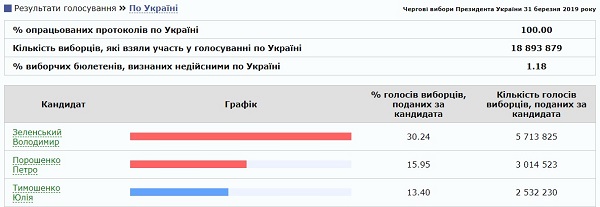ЦИК подсчитал 100% голосов: объявлены окончательные результаты выборов
