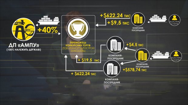 Дело Администрации морпортов Украины: какие махинации стоили Украине 247 миллионов гривен