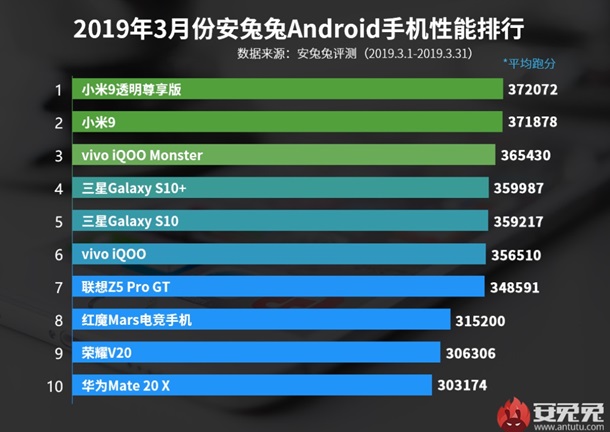 Эксперты назвали самые быстрые Android-смартфоны