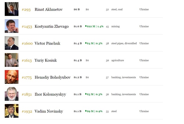 Forbes обновил рейтинг самых богатых людей мира