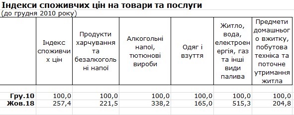 Госстат показал, как выросли цены с 2010 года