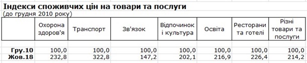 Госстат показал, как выросли цены с 2010 года