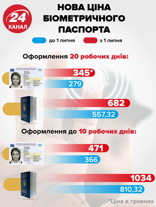 Изменения в июле: новая электроэнергия, соцпомощь и более дорогие паспорта