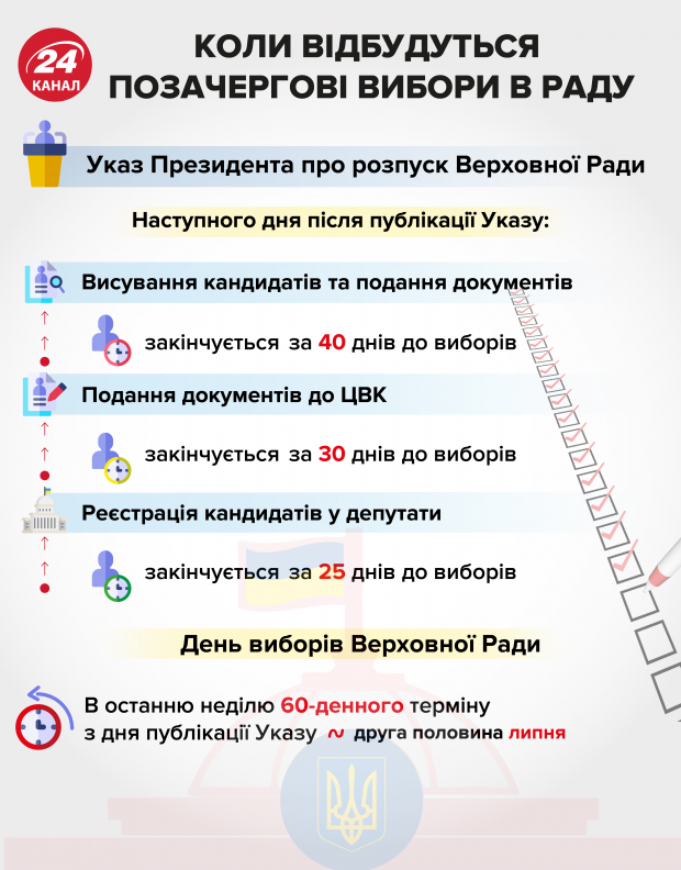 Когда пройдут парламентские выборы в Украине в 2019 году: дата