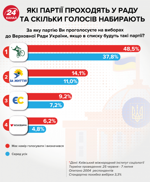 Кого українці хочуть бачити прем’єром і як це може вплинути на вибори?