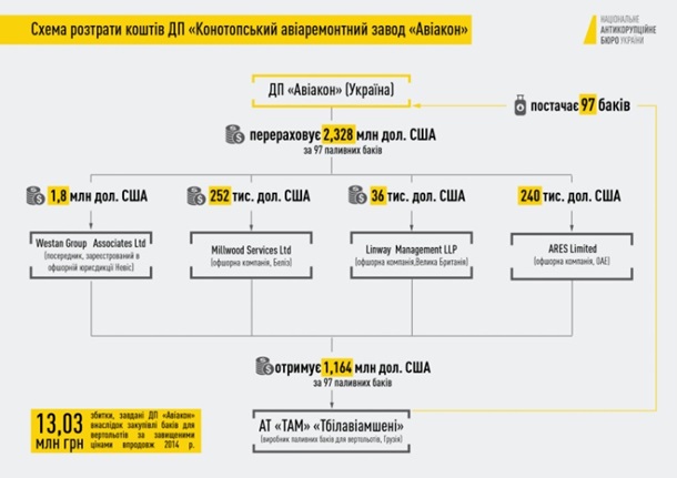 Коррупция в оборонке: против троих фигурантов следствие завершилось