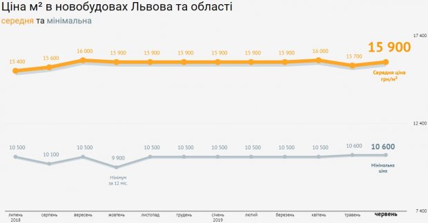 Купити квартиру у Львові: як змінились ціни на житло у місті від початку року