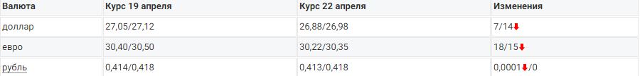 Курс доллара снова упал после скачка вверх