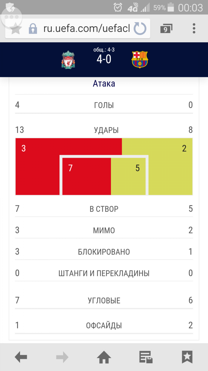 «Ливерпуль» после 0:3 на «Камп Ноу» вышвырнул «Барселону» с Месси из Лиги чемпионов: хроника и видеообзор матча