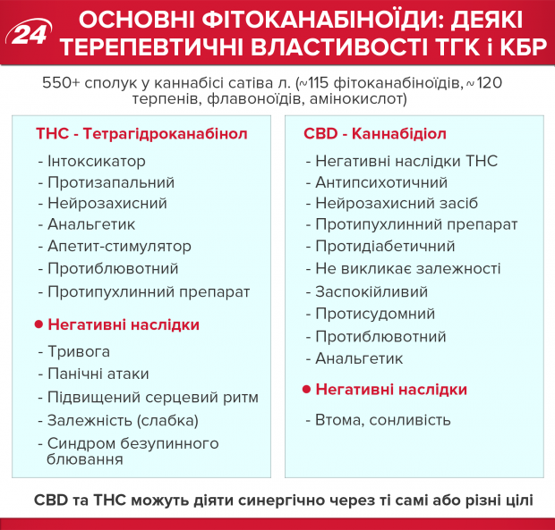 Медицинский каннабис: как и что лечит конопля в мире