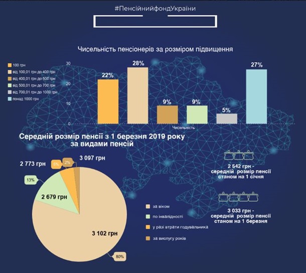 Назван средний размер пенсий после индексации