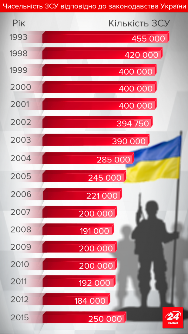 От полумиллиона до 250 тысяч: как менялась численность Вооруженных Сил Украины