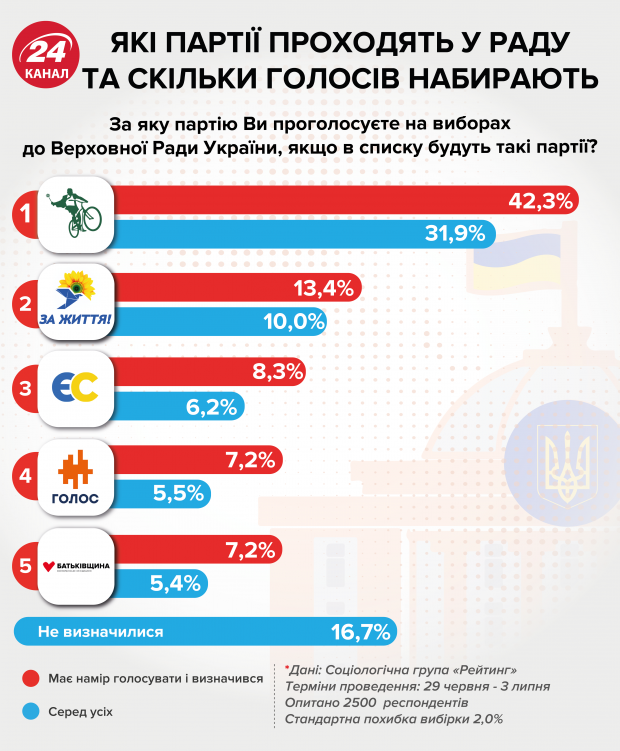 Парламентські вибори-2019: які партії-кандидати йдуть і які в них шанси