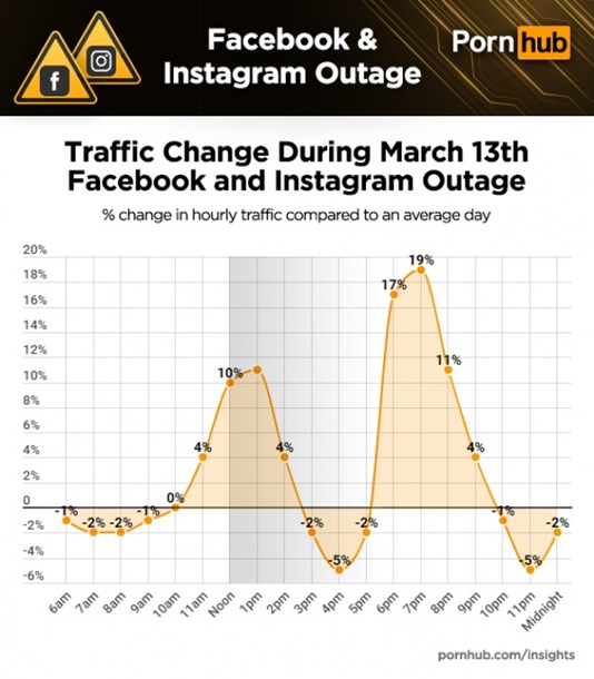 Pornhub выиграл от сбоя Facebook и Instagram
