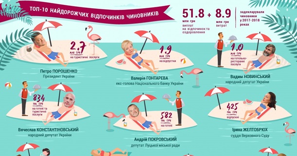 Порошенко возглавил рейтинг чиновников с мажорным отдыхом