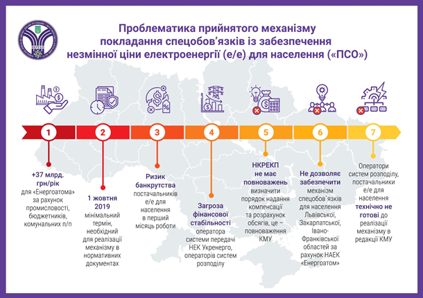 Постановление Кабмина про электроэнергию обойдется в 37 млрд - регулятор