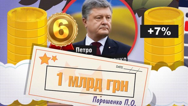 Прибыли Порошенка выросли на десятки миллионов: детали в цифрах