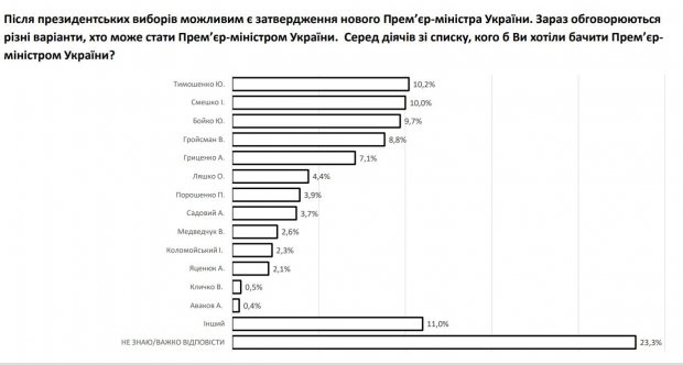 Рейтинги предпочтительных премьеров – тест на узнаваемость при выборах в Раду