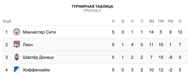 Шахтер - Лион 1:1. Онлайн матча Лиги ЧемпионовСюжет