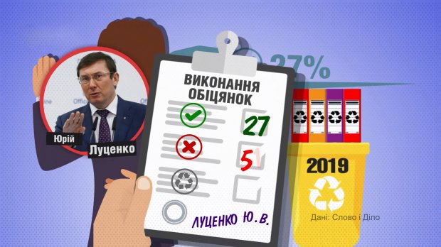 Сколько обещаний выполнил Юрий Луценко: абсурдные цифры