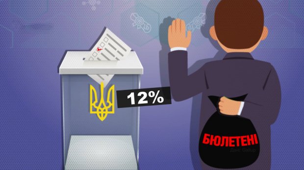 Сколько украинцев верят в честность предстоящих выборов: шокирующий результат