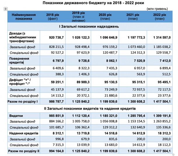 СМИ опубликовали показатели бюджета на 2020 год