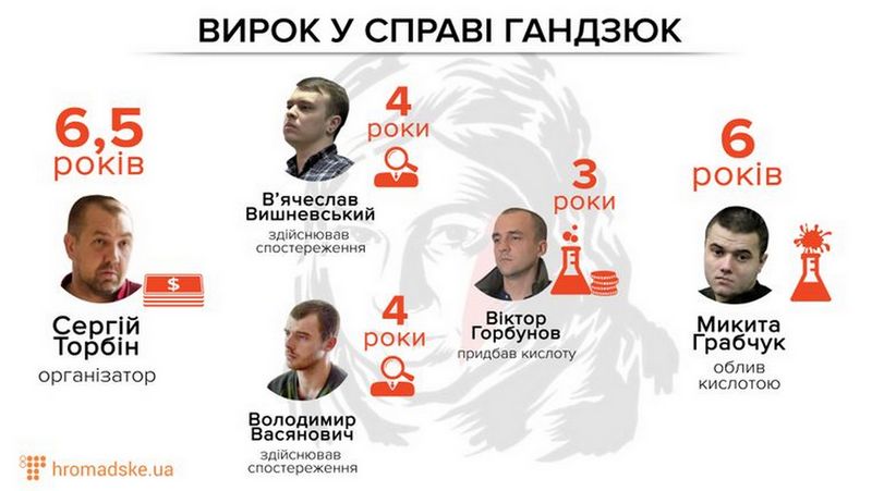 Убийство Гандзюк: суд вынес приговор организатору и исполнителям
