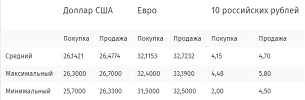 В киевских обменниках дешевеет доллар