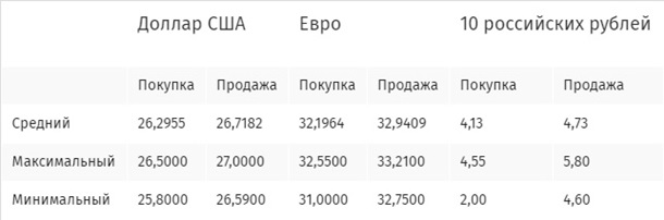 В столичных обменниках растет курс доллара