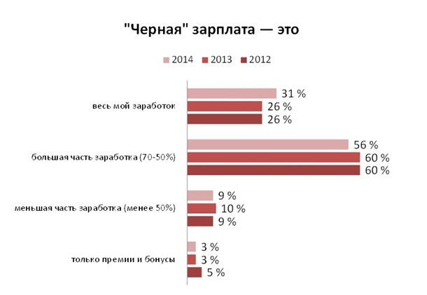 В Украине каждый пятый офисный работник получает зарплату в конверте