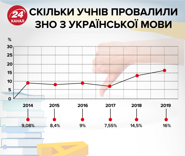 ВНО по украинскому языку: сколько учеников его провалили и почему так происходит