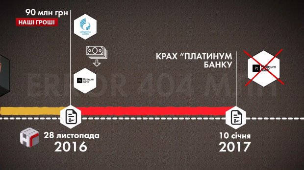 Втрата 404 мільйонів: як Украерорух профінансував Платинум Банк перед його занепадом