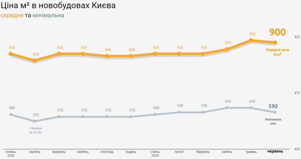 Як змінились ціни на квартири у Києві від початку року: інфографіка