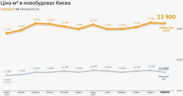 Як змінились ціни на квартири у Києві від початку року: інфографіка