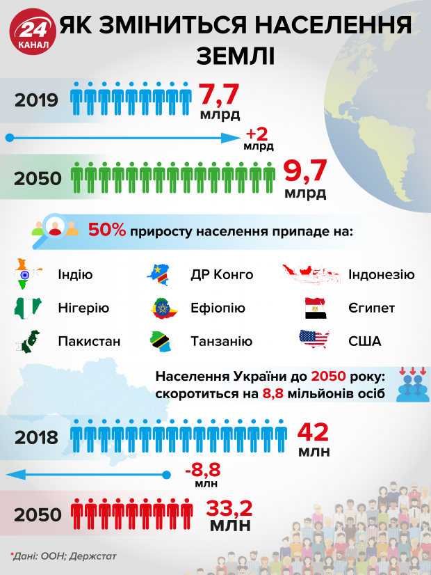Як зміниться чисельність населення на планеті до 2050 року: інфографіка