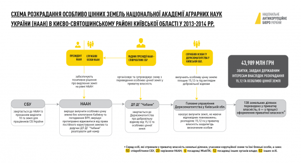 За хищение земли под Киевом НАБУ объявило подозрения работникам СБУ и академии аграрных наук