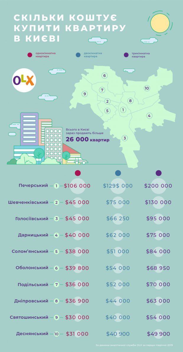 За скільки можна купити квартиру у Києві: інфографіка