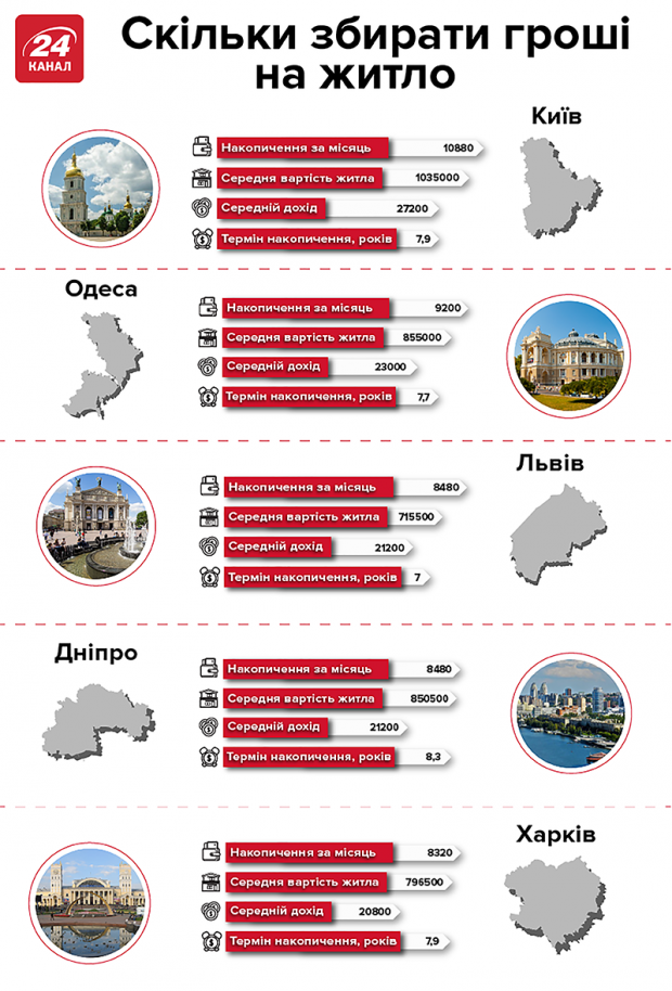 За скільки можна купити квартиру у Києві: інфографіка