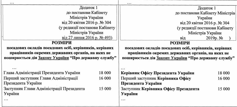 Зарплата Богдана оказалась в полтора раза выше, чем у Зеленского (фото)