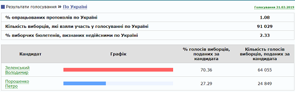 Зеленский становится новым президентом Украины: все подробности второго тура выборов